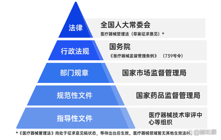 基础法规|中国医疗器械法律法规框架详解!